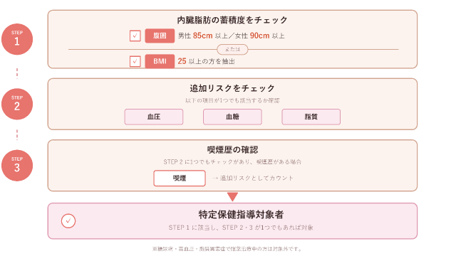 対象になる人 ステップ