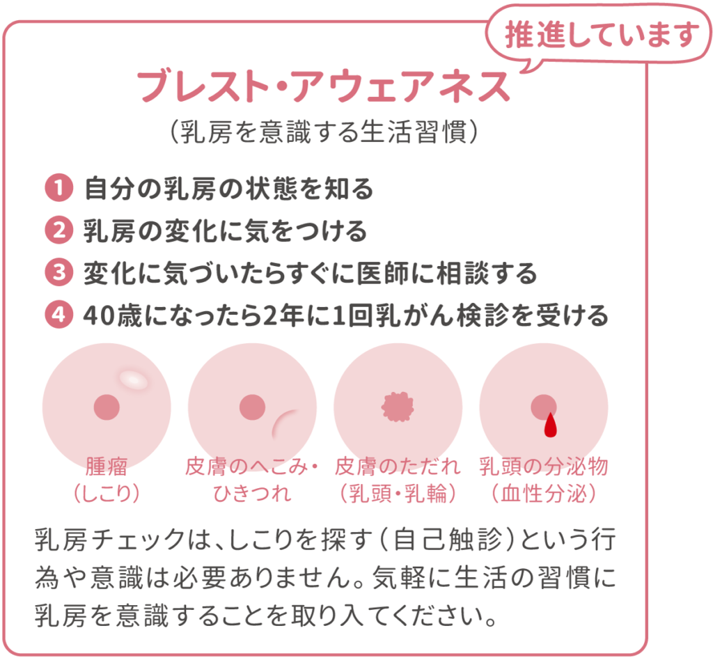 ブレスト・アウェアネス （乳房を意識する生活習慣） 自分の乳房の状態を知る 乳房の変化に気をつける 変化に気づいたらすぐに医師に相談する 40歳になったら2年に1回乳がん検診を受ける 乳房チェックは、しこりを探す（自己触診）という行為や意識は必要ありません。気軽に生活の習慣に乳房を意識することを取り入てください。